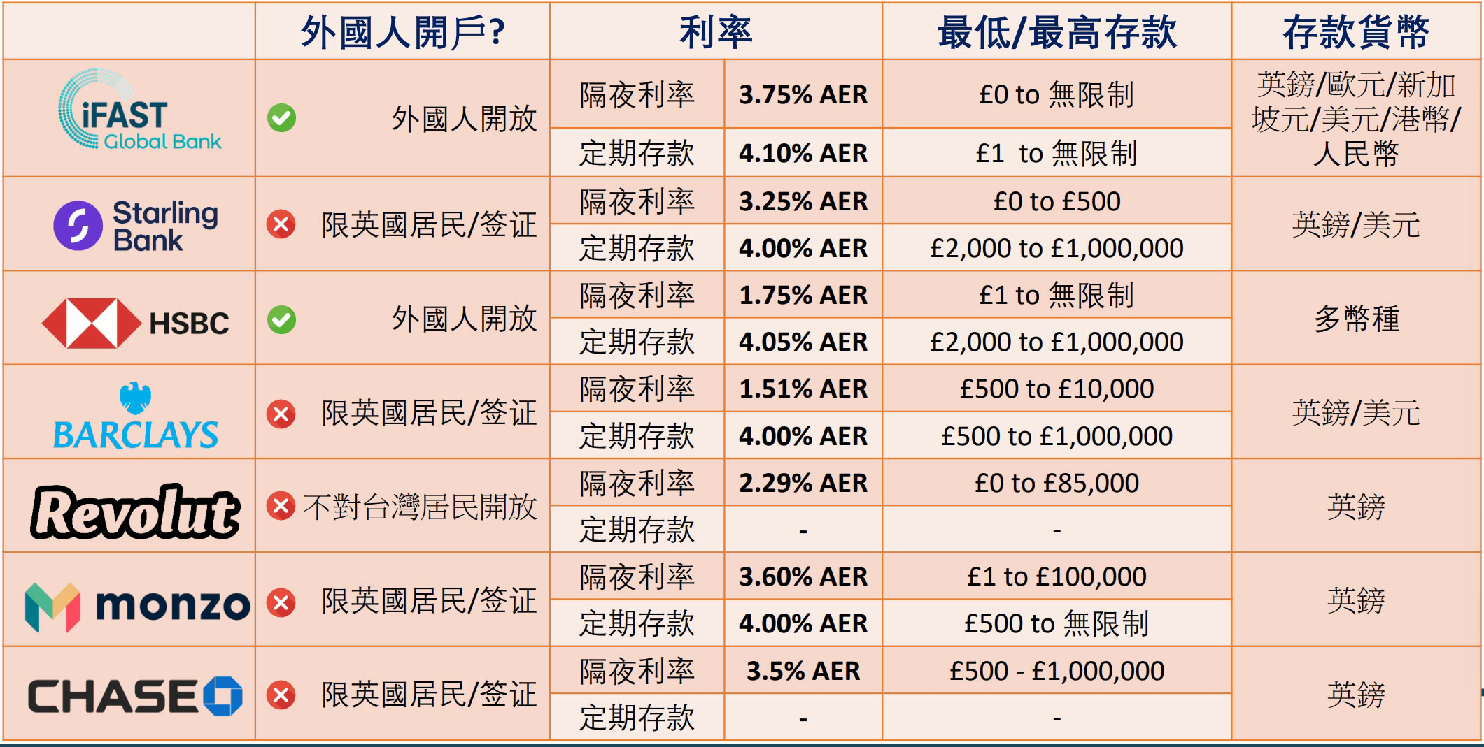 【海外匯款帳戶推薦】iFAST Global Bank 英國