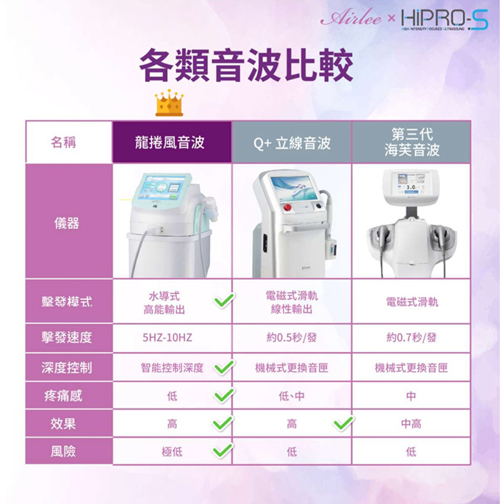 愛爾麗診所 HIPRO-S 龍捲風音波拉提 新登場 非侵入式